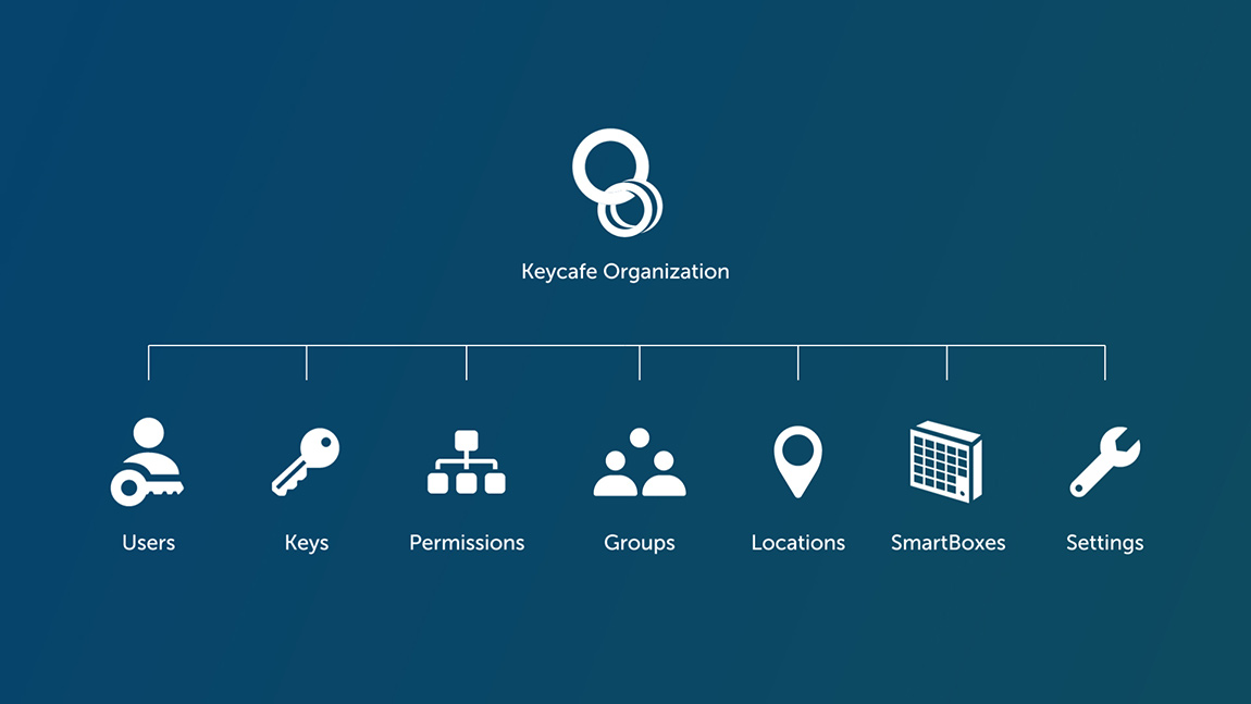 Presentazione di un nuovo livello di autorizzazione: Organization Admins